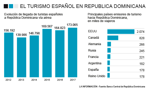Evolución de turistas españoles en República Dominicana