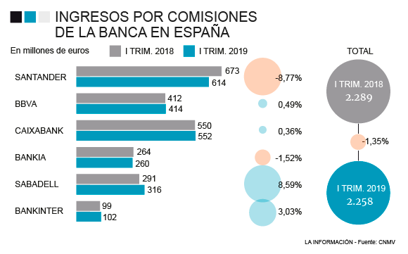 Ingresos por comisiones de la banca en España