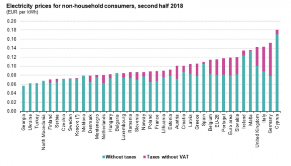 Precios de la electricidad para consumidores no domésticos (impuestos incluidos) en el segundo semestre de 2018. Fuente Eurostat.