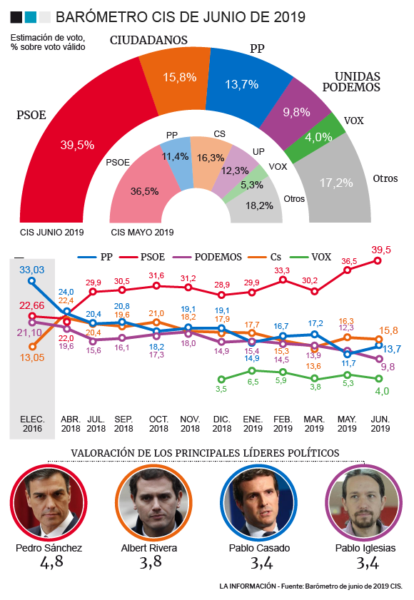 CIS: Sánchez arrasaría en unas segundas elecciones, PP subiría y Cs y UP caerían
