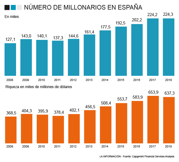Evolución de las fortunas en España