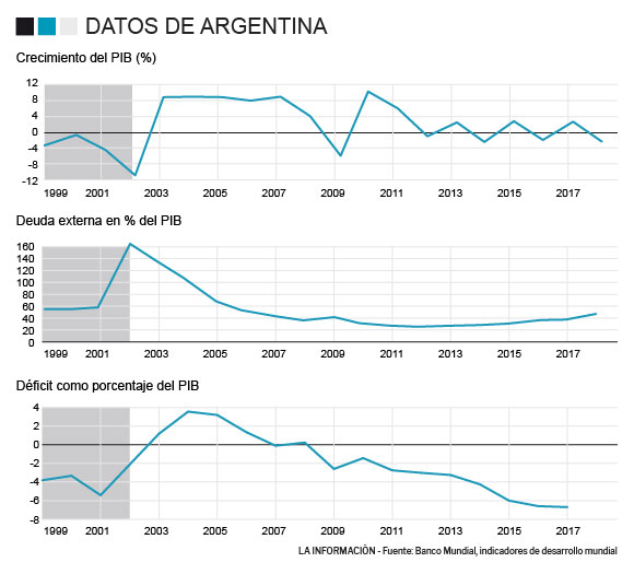 Evolución económica de Argentina