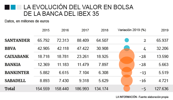 Ranking bancos del Ibex 35.