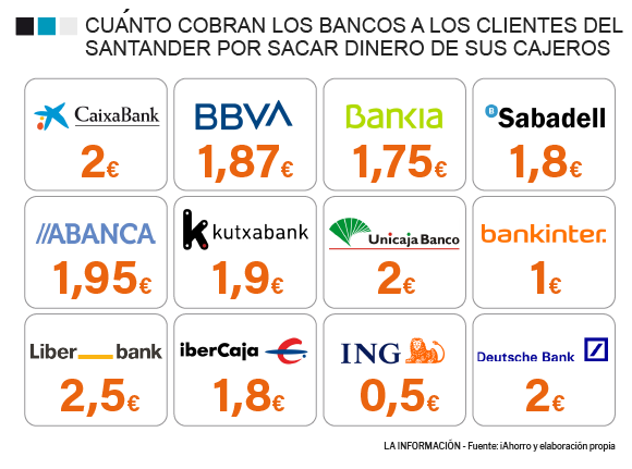 Comisiones a clientes del Santander en cajeros españoles