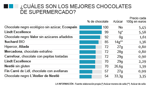 Chocolate negro 85% 0% azúcares añadidos y sin gluten tableta 100