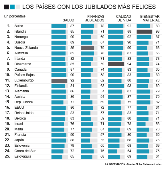 Gráfico del ranking jubilados más felices por países.