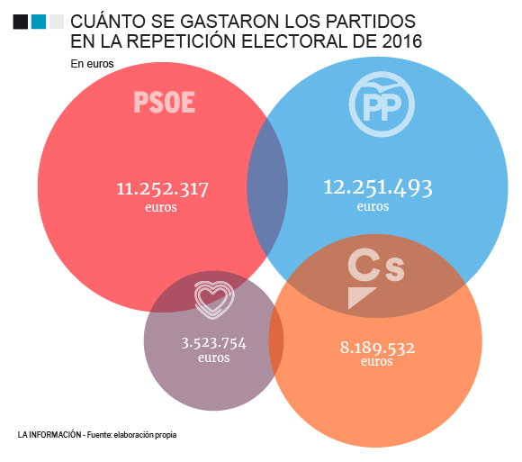 Cuánto gastaron los partidos en la repetición electoral de 2016