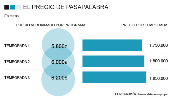 Así es el contrato maldito que ha obligado a Telecinco a dejar de emitir Pasapalabra