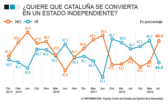 ¿Quiere que Cataluña se convierta en un Estado independiente?