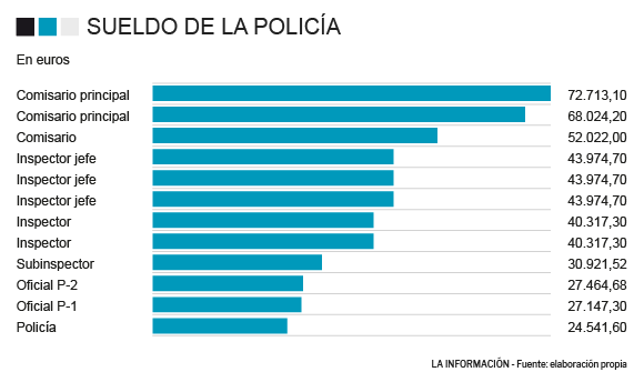 Salaires de Police en Espagne (2018)