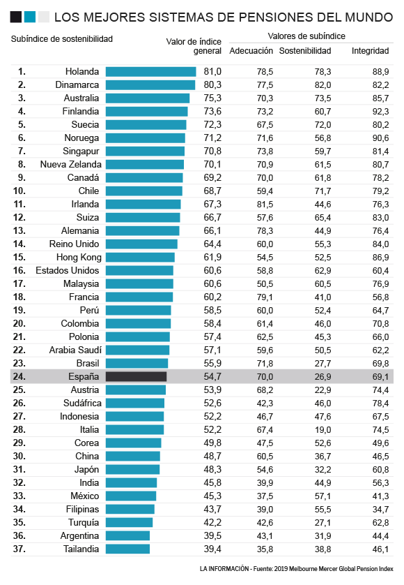 Gráfico de los mejores sistemas de pensiones del mundo.