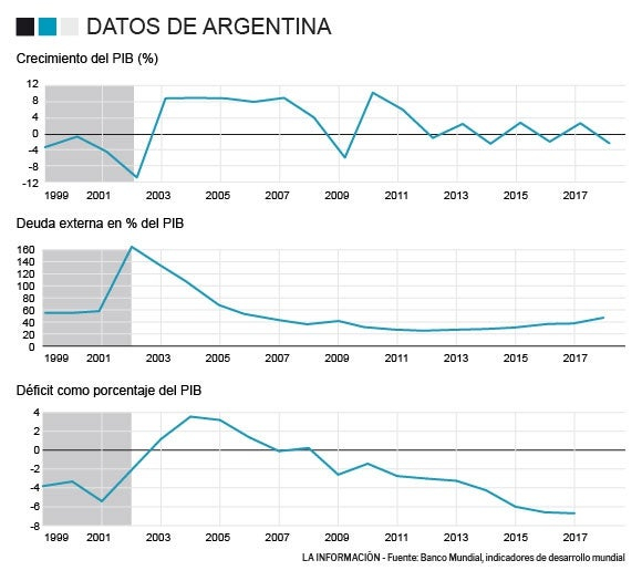 Datos macroeconómicos de Argentina
