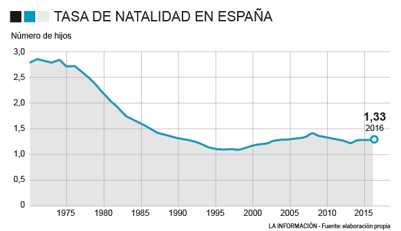 Evolución de la tasa de natalidad en España