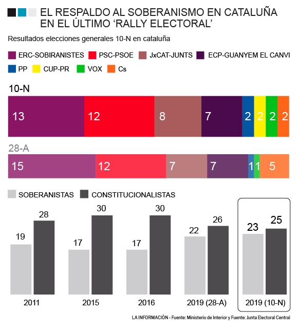 Gráfico resultados 10-N en Cataluña