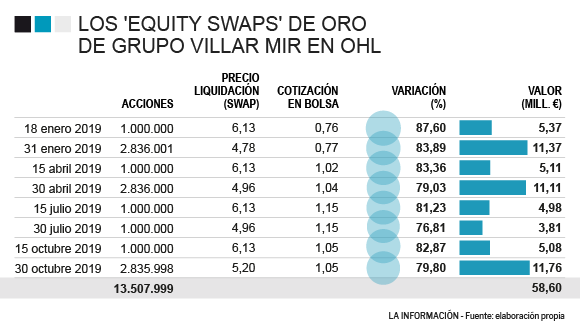 Equity swaps de Villar Mir en OHL.