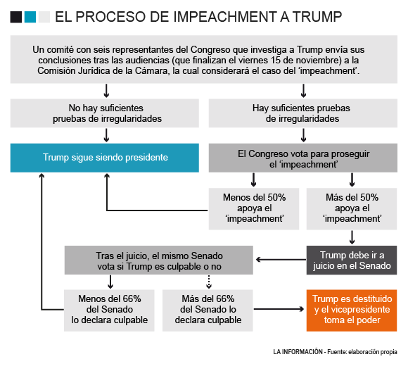 Proceso de impeachment a Trump