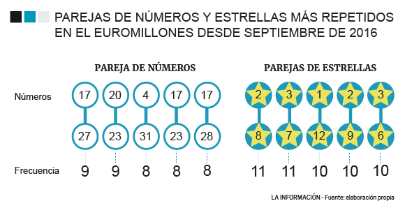 Gráfico de las parejas de números y estrellas más repetidos en el Euromillones.