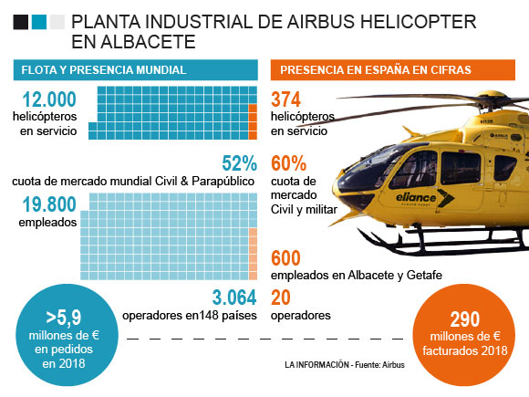 Comparativa producción Airbus Helicopter.