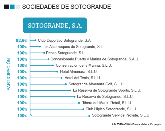 Sociedades de Sotogrande S.A.