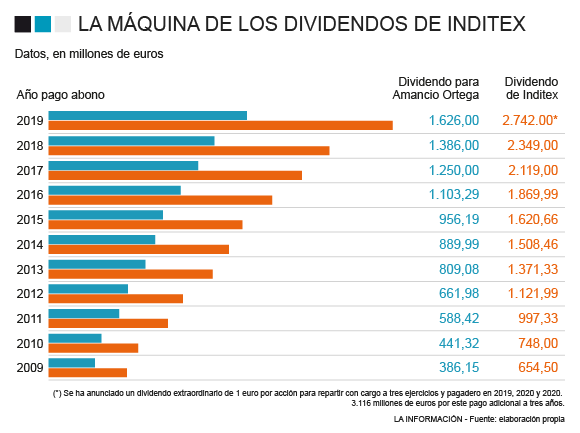 El dividendo de Inditex y Amancio Ortega en la última década.