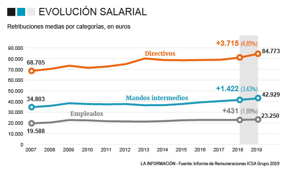 Suavemente Injusto Sueño El sueldo medio del directivo se dispara hasta los 84.773 euros en España