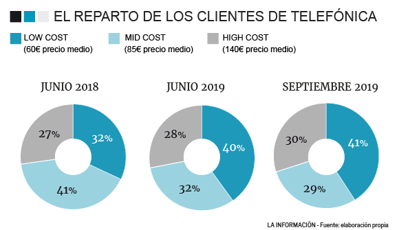 Low Cost Telefonica