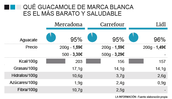 Comparativa de guacamoles de marca blanca de Lidl, Mercadona y Carrefour