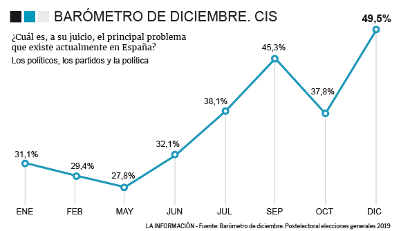 Gráfico preocupación españoles CIS