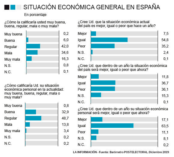 Barómetro situación económica. /Nerea de Bilbao
