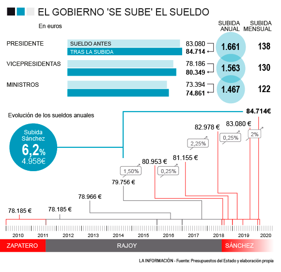 Gráfico con evolución sueldo Pedro Sánchez (2020)