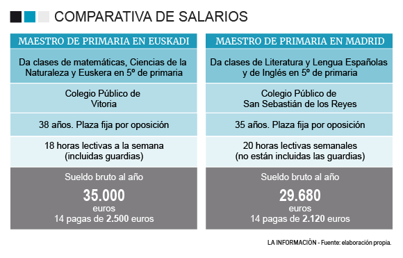Salarios de funcionarios por CCAA