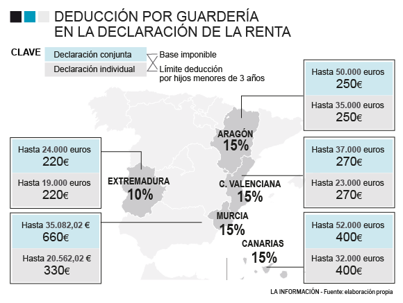 Gráfico de las deducciones por IRPF en guarderías en España.