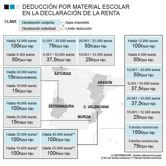 Gráfico de las deducciones por IRPF en material escolar en España.