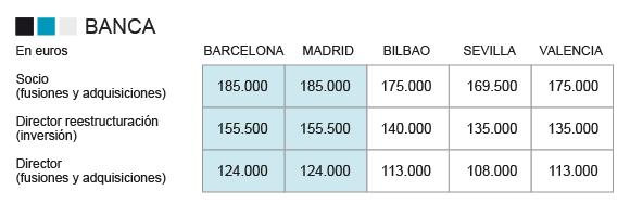 Los con mejor salario en España, sector por sector: hasta 375.000 euros