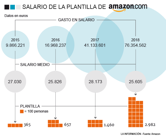 Salarios almacenes Amazon