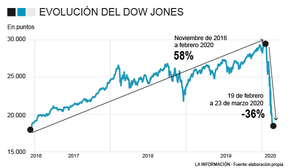Dow 2016-2020