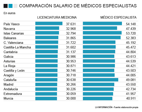 Gráfico salario médicos