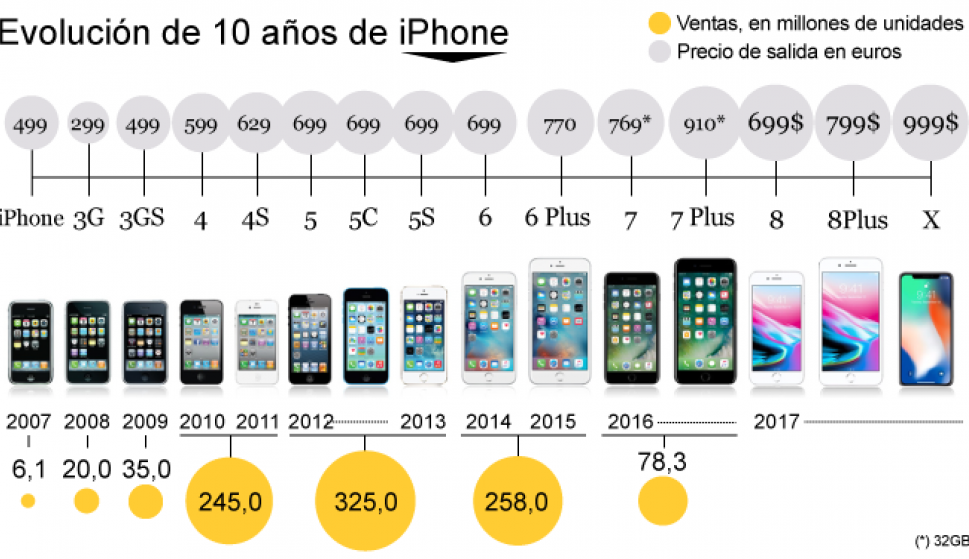 Resultado de imagen para evolucion del iphone hasta el 2018