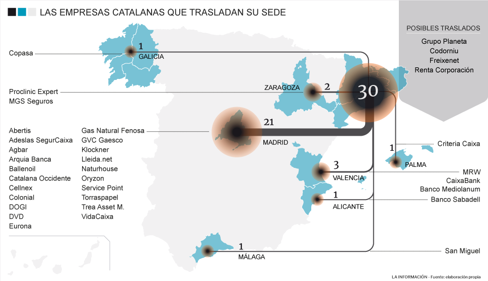 Empresas catalanas que se mudan