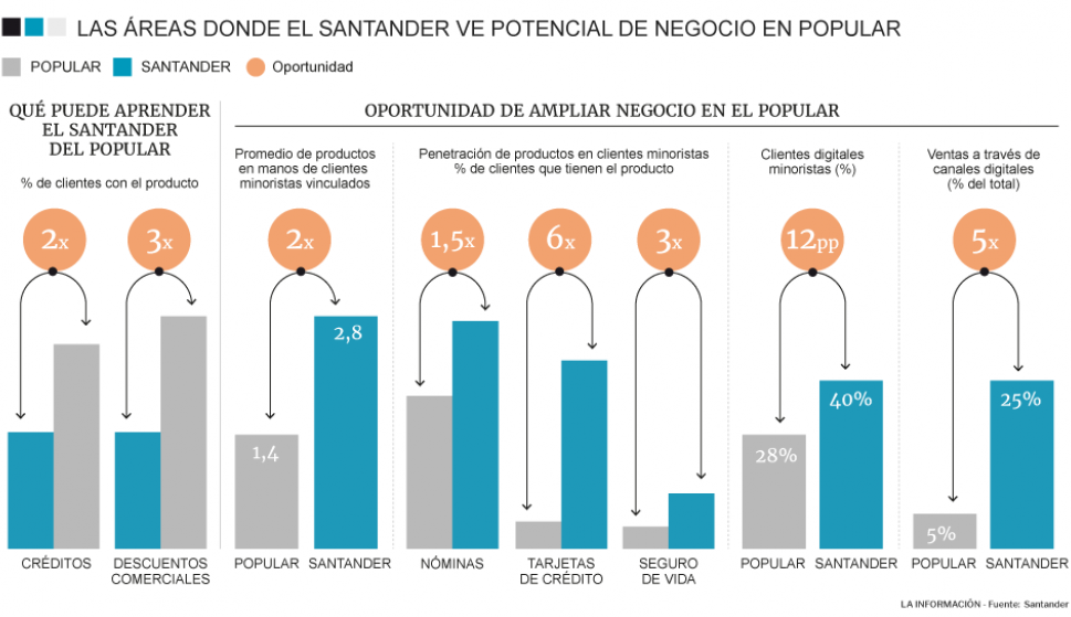 Oportunidades de negocio para el Santander en el Popular