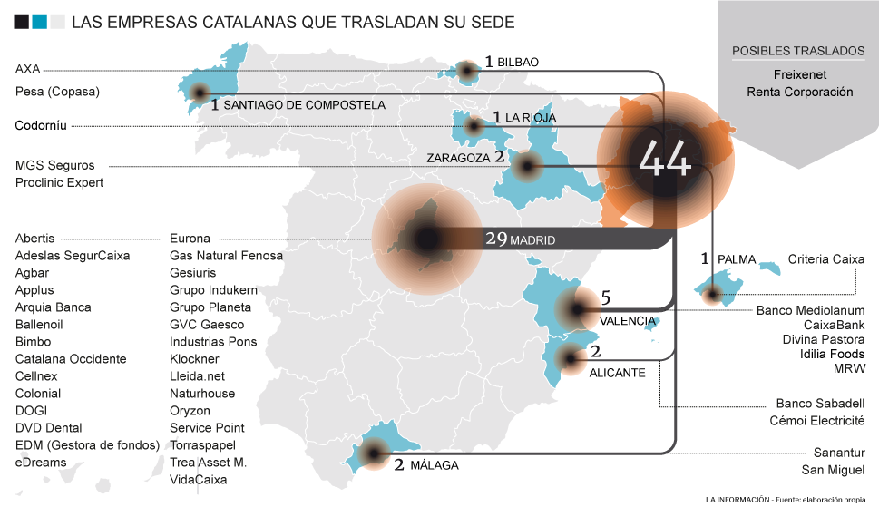 Empresas catalanas que cambian su sede