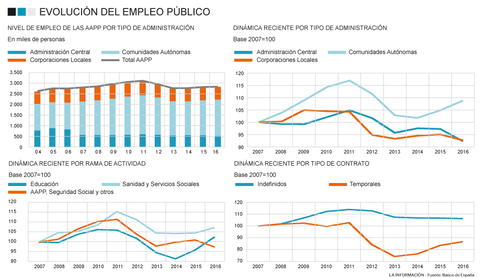 Evolución del empleo público desde 2007
