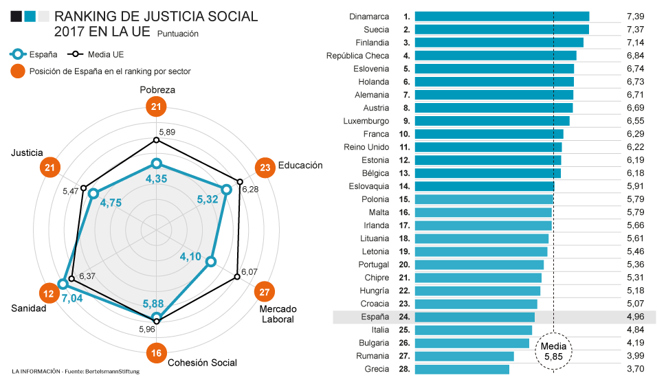Bertelsmann golpea a España y la sitúa en la cola del ranking de justicia social