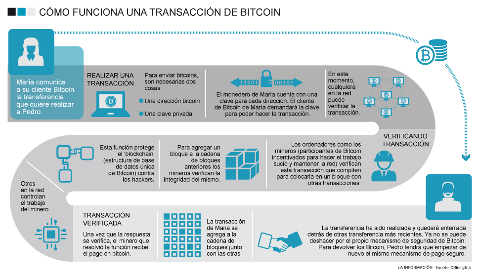 Cómo funciona una transacción de bitcoin