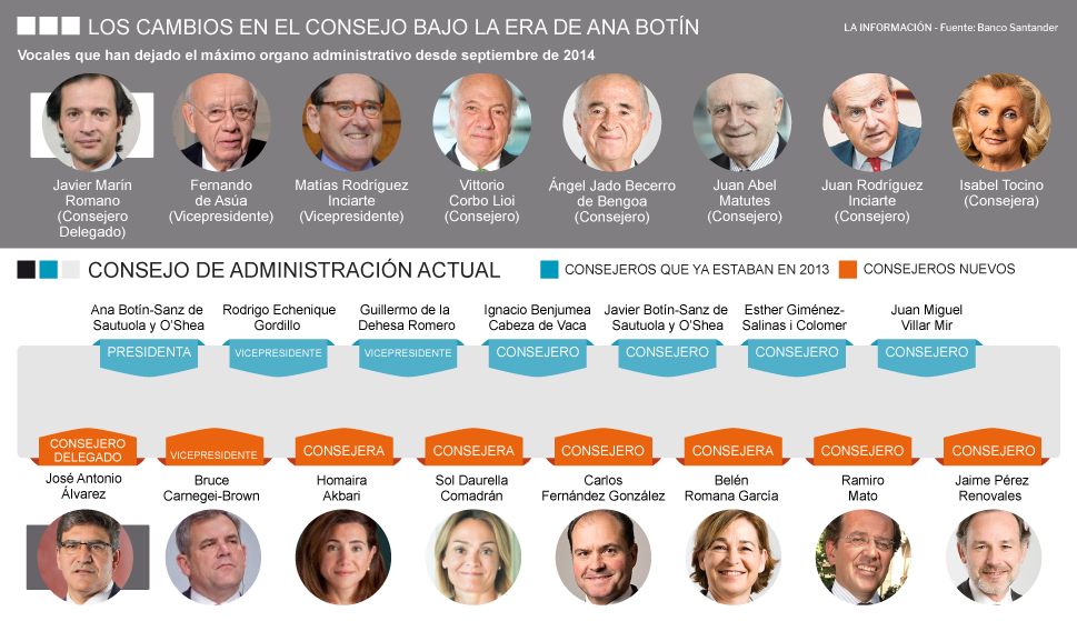 Grafico con los cambios en el consejo del Santander en la etapa Ana Botín