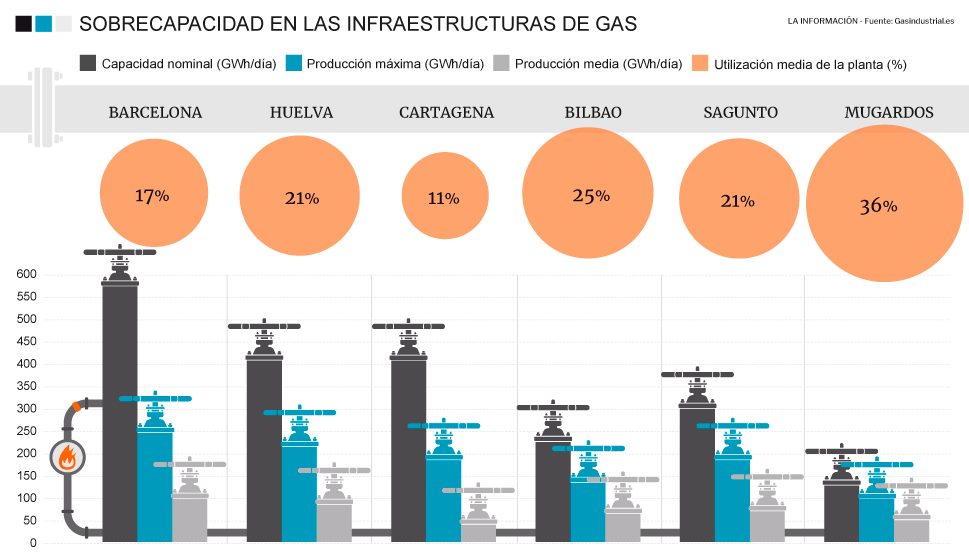 Gráfico infraestructuras gas.