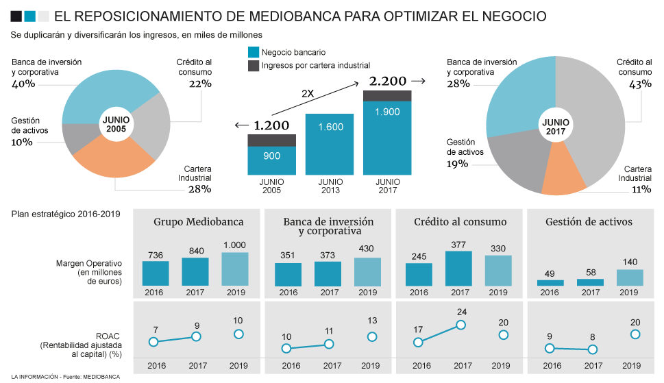 Gráfico sobre el cambio estratégico del negocio de Mediobanca