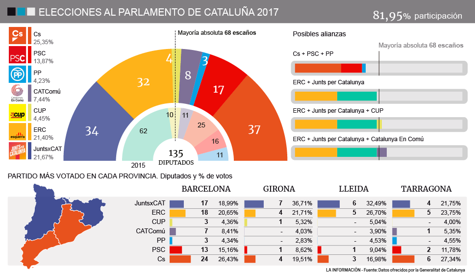 Gráfico elecciones Cataluña para noticia