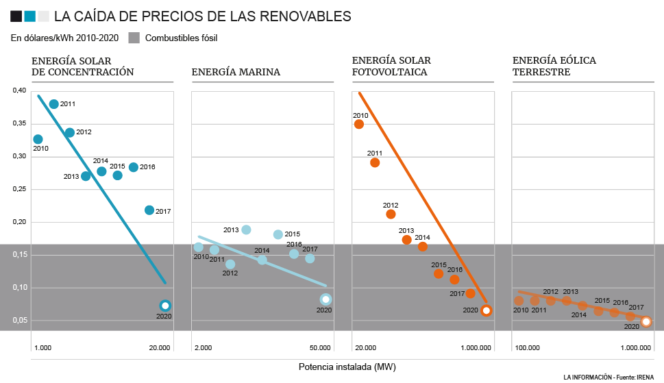 Gráfico descenso precios de renovables.