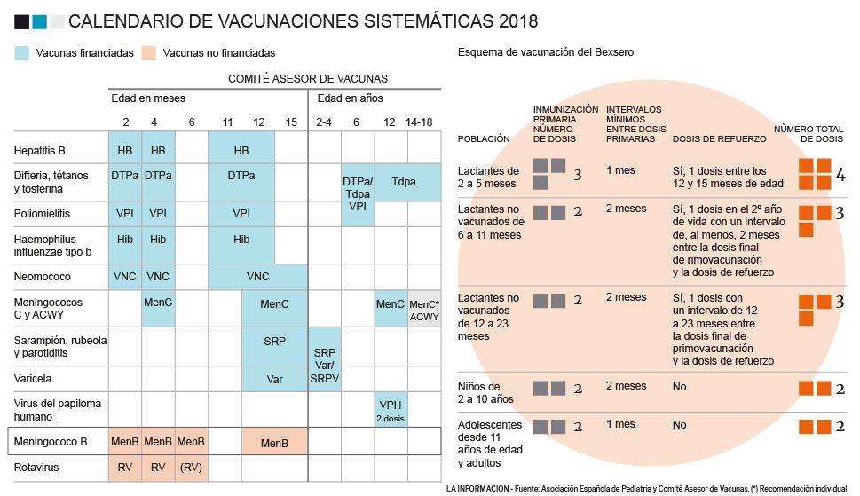 Calendario de vacunas 2018